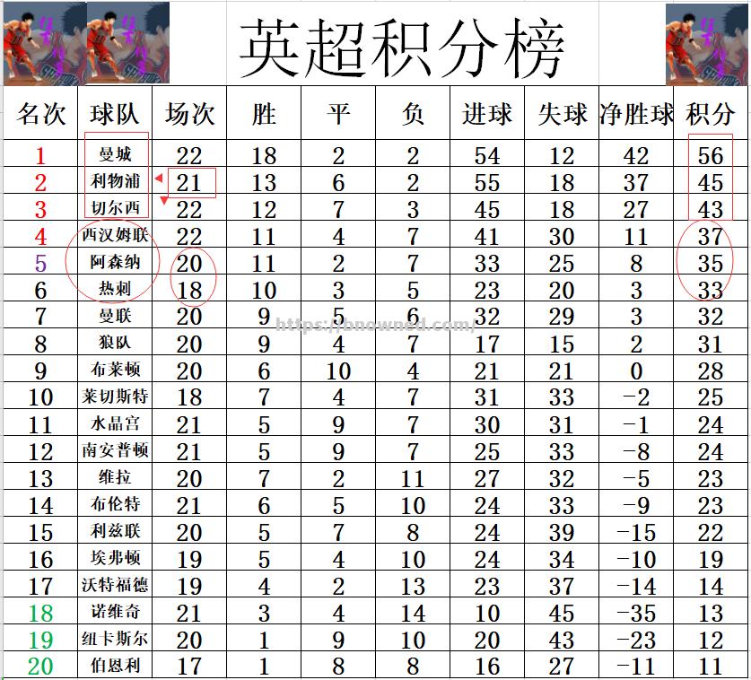 切尔西连胜，英超前四席位巩固